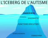 L'iceberg de l'autisme : handicap social, autonomie, sensorialités, fonctions exécutives, intérêts restreints et stéréotypies. Le syndrôme d'Asperger léger est souvent représenté ainsi.