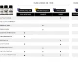 Tableau comparatif des cures probiotiques pour le transit, l'immunité et la flore intestinale. Idéal pour une cure longue ou flash.