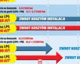 Porównanie kosztów paliwa: cena gazu do samochodu 2,80 zł/l i 3,20 zł/l, zwrot kosztów instalacji LPG.