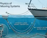 Schéma expliquant la physique des systèmes d'amarrage de bateau, montrant l'ancre d'un bateau, la chaîne et la courbe caténaire pour l'absorption d'énergie.