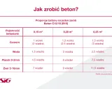 Ile cementu na betoniarkę 250l? Gotowe proporcje i praktyczne wskazówki