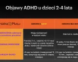 Tabela porównująca objawy ADHD u dzieci 2-4 lata: samouszkodzenia, agresja, wybuchy złości.