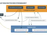 Akteure auf dem deutschen Strommarkt: Energieversorger, Netzbetreiber, Endverbraucher, Bundesnetzagentur und mehr.