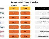 Confronto prezzi servizi antiplagio: Turnitin, Scribbr e altri. Prezzi per 15 e 60 pagine, con note su anonimato e commissioni.