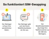 So funktioniert SIM-Swapping: Betrüger stehlen Daten, geben sich als Sie aus & übertragen Ihre Nummer auf ihre SIM. Was tun, wenn Ihre SIM-Karte gehackt wurde?