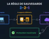 La règle de sauvegarde 3-2-1 : 3 copies sur 2 supports différents (ordinateur, disque externe/NAS) et 1 hors site (Cloud) pour une solution stockage optimale.