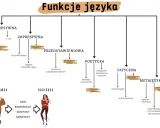 Schemat przedstawia funkcje językowe: ekspresywną, impresywną, przedstawieniową, poetycką, fatyczną i metajęzykową.