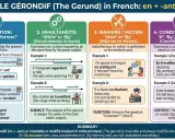 Le gérondif français : formation, simultanéité, manière et cause. Ex: "En écoutant bien, vous comprendrez tout.