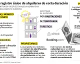 Infografía sobre la nueva ley de alquiler en España, que afecta a alquileres turísticos y por habitaciones. Plataformas como Airbnb y Booking.com deberán compartir datos.