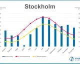 Klimadiagramm Stockholm: Niederschlag (blau), Höchst- (rot) und Tiefsttemperaturen (gelb) im Jahresverlauf. Typisches Wetter Skandinavien.