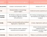 Tabela porównuje amortyzację bilansową i podatkową, kluczowe dla prawidłowego rozliczania środków trwałych.