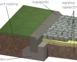 Warstwy nawierzchni, krawężniki i beton tworzą solidną podstawę. Zastanawiasz się, co położyć na taras betonowy? Ten schemat pokazuje budowę podjazdu z kostki brukowej.