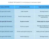 Tabela norm witaminy D. Niski poziom (<20 ng/ml) wskazuje na ciężki niedobór witaminy D, wymagający leczenia.