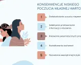 Ilustracja pokazuje dwie kobiety, jedna z plątaniną myśli nad głową. Obok lista konsekwencji niskiego poczucia własnej wartości, wskazująca jak myśleć o sobie lepiej.