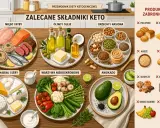 Ilustracja przedstawia stoły z produktami dozwolonymi i zakazanymi w diecie keto: mięso, ryby, nabiał, warzywa, awokado, orzechy, oliwy oraz zakazane pieczywo, makaron, ziemniaki, słodycze i owoce.