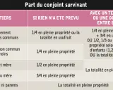 Tableau des droits du conjoint survivant : 1/4 en pleine propriété et 3/4 en usufruit, ou autres options selon les héritiers et testament.