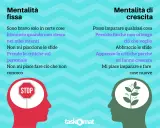 Mentalità fissa vs. mentalità di crescita: un confronto visivo. La mentalità di crescita abbraccia le sfide e l'apprendimento continuo.