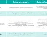 Porównanie outsourcingu pracowniczego i pracy tymczasowej: mechanizm działania, podmioty, czas trwania. Outsourcing co to?