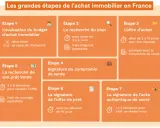 Les 7 grandes étapes de l'achat immobilier en France, de l'évaluation du budget à la signature de l'acte authentique.