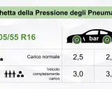 Etichetta pressione pneumatici 205/55 R16: carico normale 2,5/2,7 bar, completamente carico 3,0/3,2 bar.