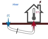 Hiver : l'air extérieur à -3°C est réchauffé par le puit canadien avant d'entrer dans la maison, y maintenant 10°C.