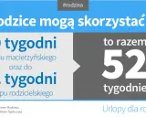 Rodzice mogą skorzystać z 20 tyg. urlopu macierzyńskiego i 32 tyg. urlopu rodzicielskiego, co daje łącznie 52 tygodnie.