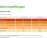 Tabelle zeigt Laufdistanzen und das Potenzial für das Renntempo (Pace). Was bedeutet Pace beim Laufen? Hier wird das Tempo pro Kilometer angegeben.