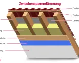 Schnittzeichnung einer Zwischensparrendämmung: Dachziegel, Lattung, Unterspannbahn, Sparren, Dämmung, Dachschalung, Dampfbremse und Verkleidung. Ideal für das Dach erneuern.