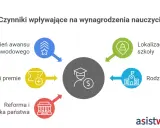 Czynniki wpływające na to, ile zarabia nauczyciel: awans, lokalizacja, dodatki, rodzaj szkoły i polityka państwa.