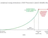 Wykres pokazuje, jak dłuższa praca i płacenie składek w Polsce zwiększa uzbieraną kwotę na emeryturę, ale skraca oczekiwaną długość życia.