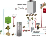 Schemat instalacji CO: magnetyczny separator zanieczyszczeń zamontowany na powrocie przed pompą, separator powietrza przed kotłem.