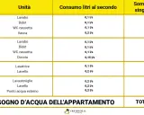 Tabella mostra il fabbisogno d'acqua per ogni ambiente domestico, indicando la portata acqua rubinetto per lavabo, bidet, doccia, ecc.