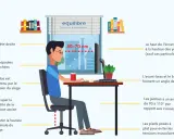 Illustration montrant les principes de l'ergonomie au bureau : posture, hauteur d'écran, position des bras, jambes et pieds pour un confort optimal.