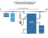 Schéma d'un adoucisseur d'eau : eau brute, préfiltre, bouteille de résine, bac à sel. Un avis sur adoucisseur d'eau est essentiel pour comprendre son fonctionnement.