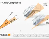 Gráfico que muestra el ángulo escalera permitido por OSHA (30-50°) y IBC/ADA (30-37°), con ilustraciones de escaleras.