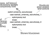 Schemat ilustruje działanie instrukcji switch w języku Java. Pokazuje, jak "case" pozwala na wykonanie kodu w zależności od konkretnego stanu zmiennej.