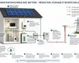 Maison avec panneaux solaires, onduleur, batterie physique et option de batterie virtuelle. Le surplus d'électricité est stocké ou injecté sur le réseau.
