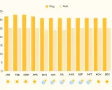 Diagram som visar genomsnittlig dag- och nattemperatur i Thailand under året. Varmast är det i april och maj.