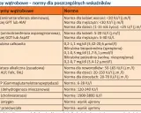 Tabela z normami enzymów wątrobowych i innych wskaźników.