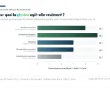 Graphique montrant les glycine bienfaits : sommeil (4/5), collagène (5/5), glycémie (3/5), récupération musculaire (3/5), détox hépatique (2/5).