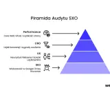 Piramida audytu SXO: Performance, CRO, UX, SEO. Kluczowe elementy dla każdej agencji SXO.