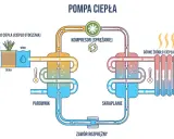Schemat pompy ciepła pokazujący pobieranie ciepła z powietrza, wody lub ziemi, sprężanie go i oddawanie do ogrzewania.