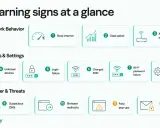 12 Warnzeichen für gehacktes Internet: Langsamer Internetzugang, Daten-Spikes, unerwartete Aktivität, unbekannte Geräte, Login-Fehler, geänderte SSID, WLAN-Passwortfehler, geänderte Einstellungen, verdächtige DNS, Browser-Umleitungen, Fake-Pop-ups, Ran...