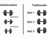 Vergleich von Trainingsmethoden: Reduktionssätze ohne Pause vs. traditionelle Sätze mit 90s Pause. Was ist ein Satz beim Training? Hier wird der Unterschied gezeigt.