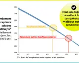 Graphique montrant le rendement des panneaux solaires thermiques. Plus la température est basse, meilleur est le rendement.