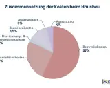 Kreisdiagramm zeigt die Zusammensetzung der Hauspreise Neubau: Bauwerkskosten (57%), Grundstück (25%), Baunebenkosten (8,5%), Außenanlagen (3%), Ausstattung (4%), Erschließung (2,5%).