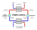 Schemat podłączenia pompy ciepła: sprężarka, skraplacz, zawór rozprężny, parownik. Obieg czynnika roboczego.