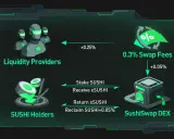 Schemat SushiSwap DEX: dostawcy płynności otrzymują 0.25% opłat, posiadacze SUSHI stakują SUSHI, by otrzymać xSUSHI, a SushiSwap DEX pobiera 0.3% opłat.