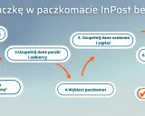 InPost: Nadaj paczkę krok po kroku. Bez etykiety i bez błędów!