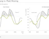 Diagramme zeigen Peak Shaving und Lastverschiebung zur Glättung der Spitzenlast Strom Deutschland.